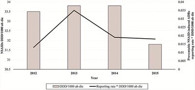 Campania Preventability Assessment Committee (Italy): A Focus on the Preventability of Non-steroidal Anti-inflammatory Drugs' Adverse Drug Reactions